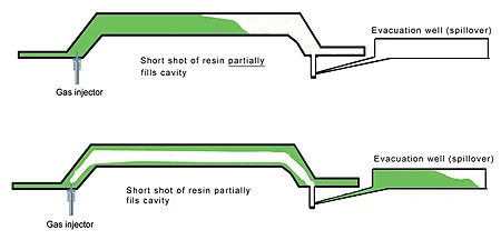 Gas injection process