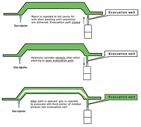 Gas injection and overflow process